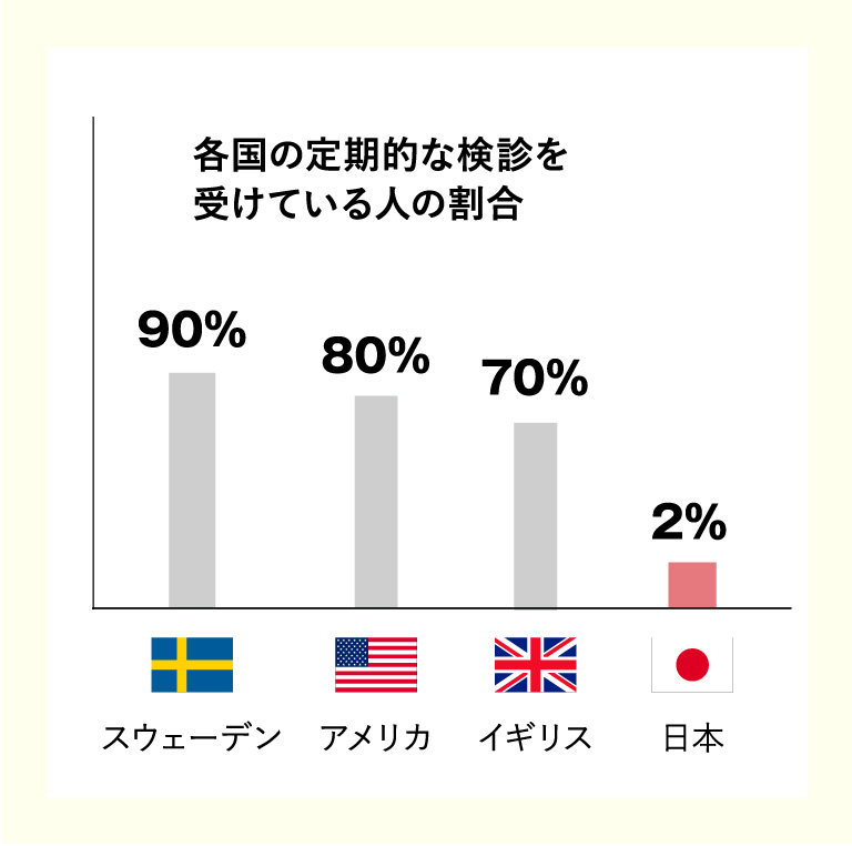 各国の定期的な検診を受けている人の割合